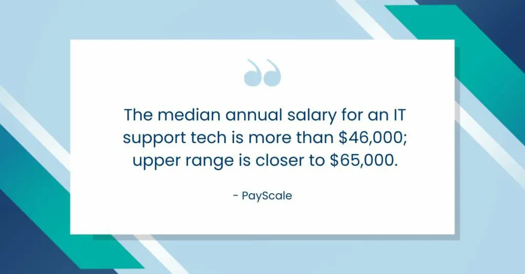 The median annual salary for an IT support tech is more than $46,000; upper range is closer to $65,000 - making managed IT services for small businesses a cost-effective option.