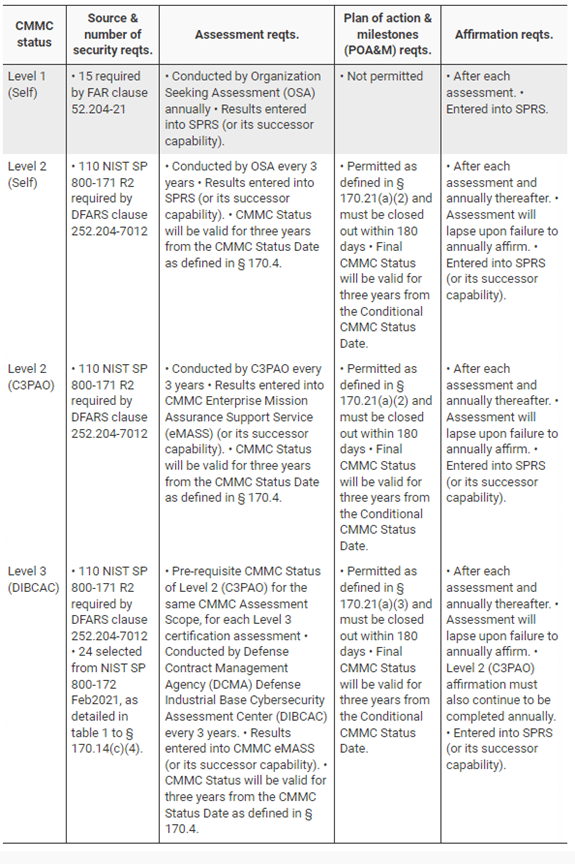 CMMC 2.0 phased implementation plan starting December 16 2024