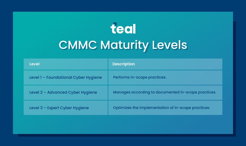 CMMC Maturity Levels