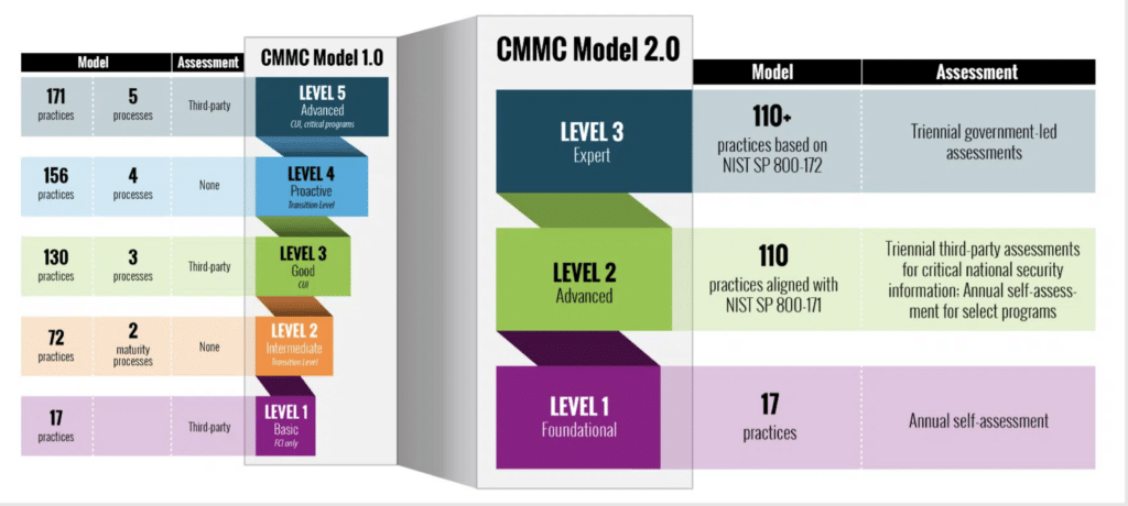 CMMC Model