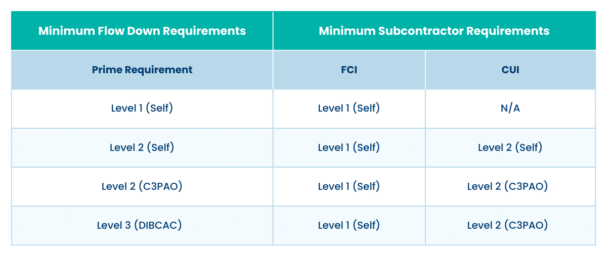 CMMC Requirements