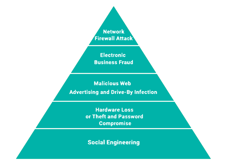 Cybersecurity Risk Pyramid
