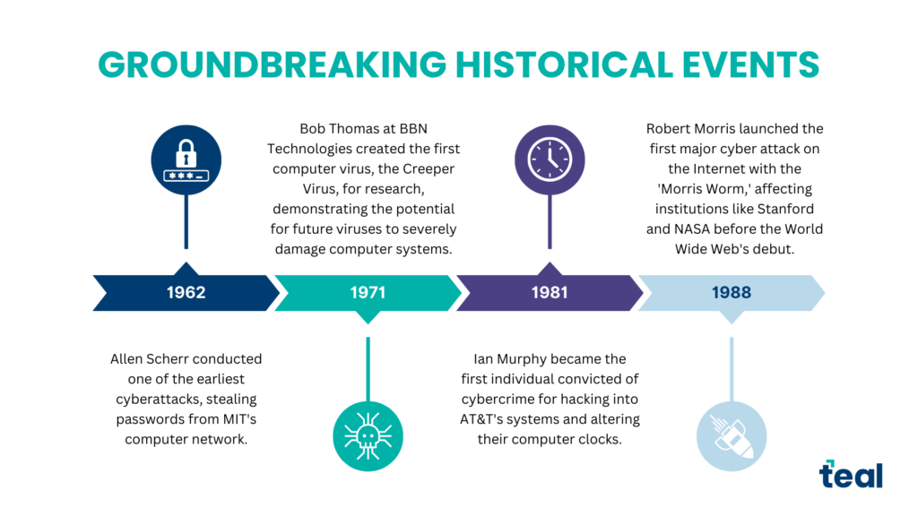 Hacking timeline 1980s