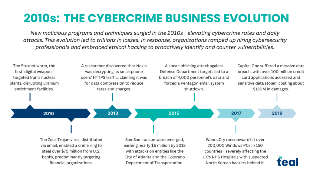 Hacking timeline 2010s