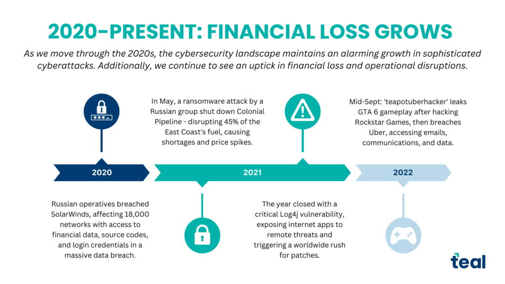 Hacking timeline 2020s