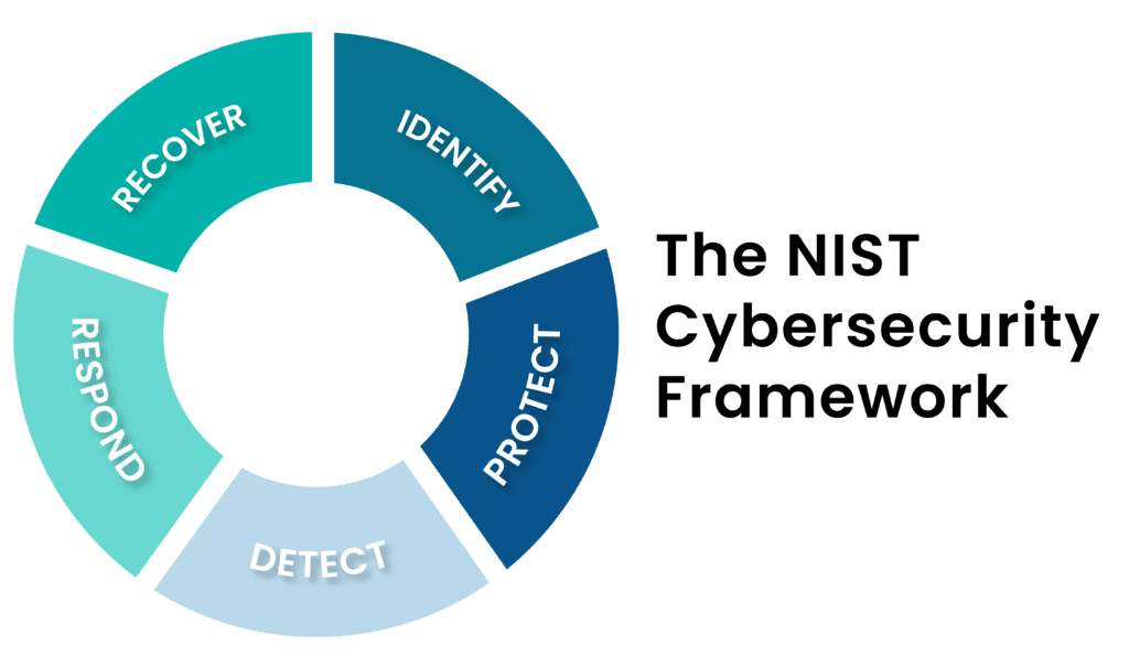 The NIST Cybersecurity Framework