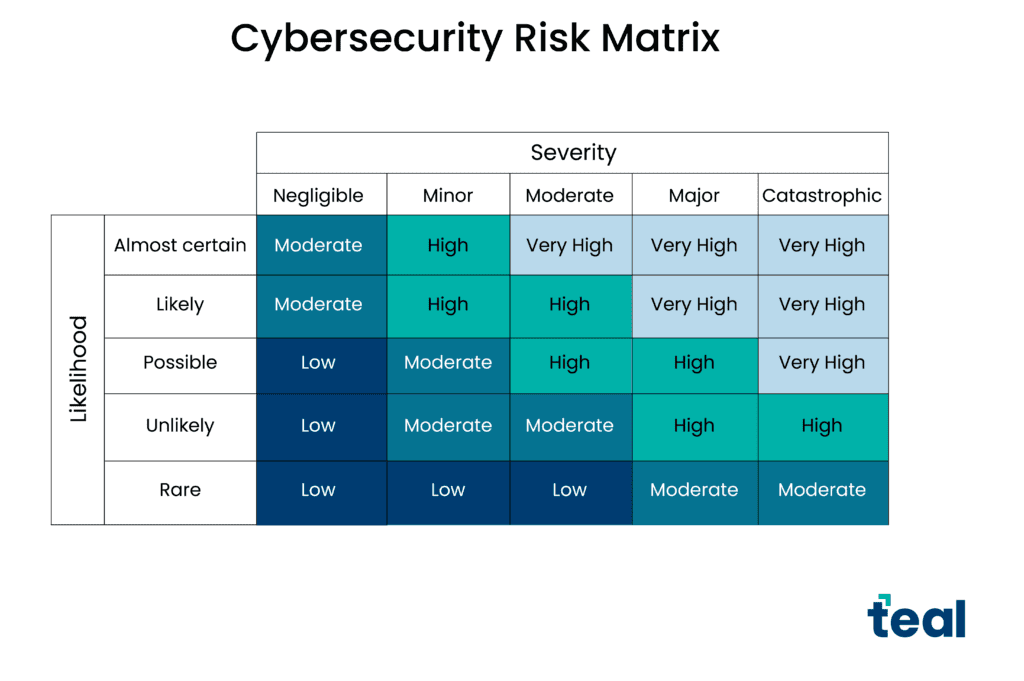 Cybersecurity Risk Matrix