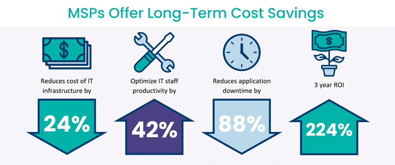 MSP Long Term Cost Savings