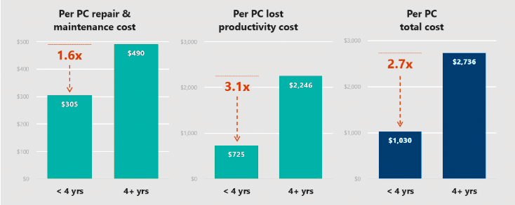 Per PC Costs
