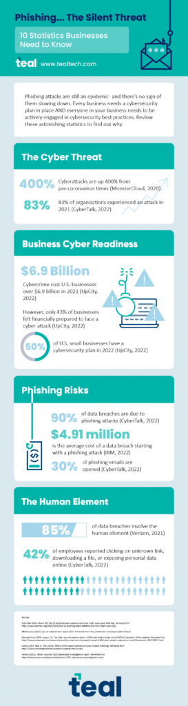 Phishing the silent threat infographic