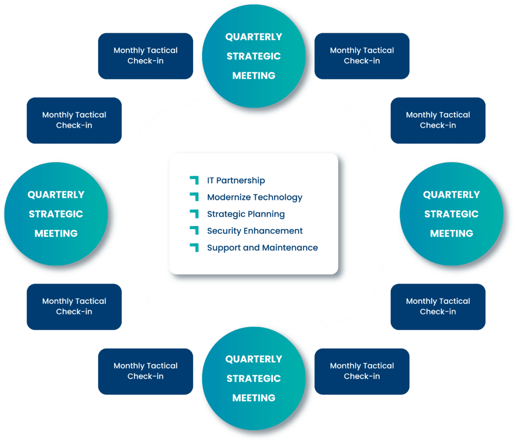 Teal Intentional Excellence Process