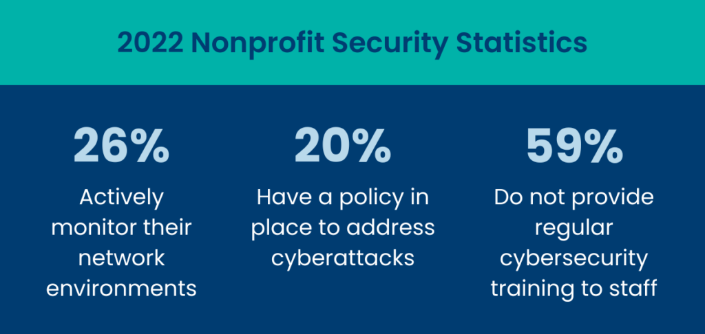 Digital transformation can lead to enhanced nonprofit cybersecurity.